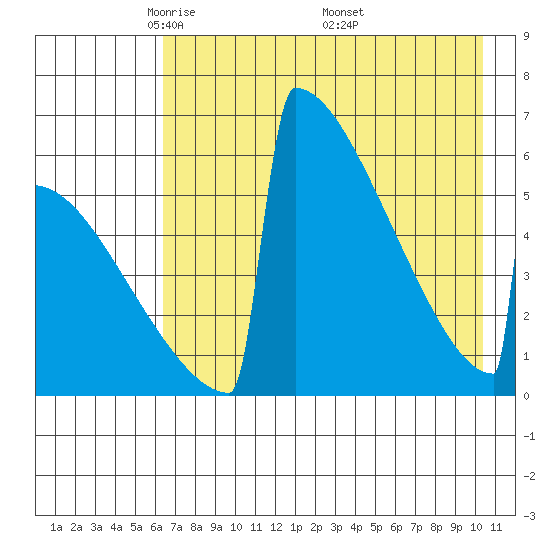 Omakstalia Point tide chart for Thursday, May 2, 2024