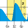Omakstalia Point tide chart for Thursday, May 2, 2024