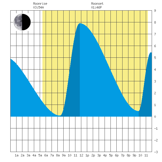 Omakstalia Point tide chart for Thursday, May 30, 2024