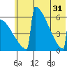 Omakstalia Point tide chart for Friday, May 31, 2024