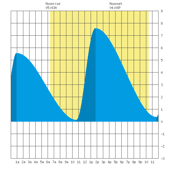 Omakstalia Point tide chart for Friday, May 3, 2024