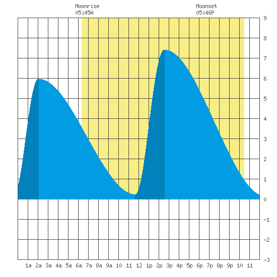Omakstalia Point tide chart for Saturday, May 4, 2024