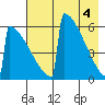 Omakstalia Point tide chart for Saturday, May 4, 2024