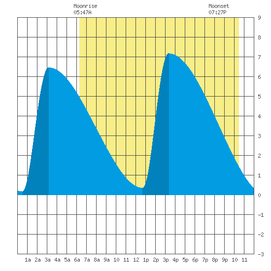 Omakstalia Point tide chart for Sunday, May 5, 2024