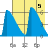Omakstalia Point tide chart for Sunday, May 5, 2024