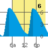 Omakstalia Point tide chart for Monday, May 6, 2024