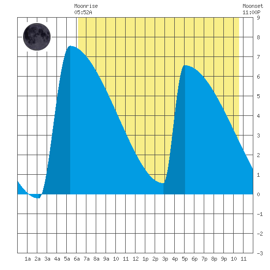 Omakstalia Point tide chart for Tuesday, May 7, 2024