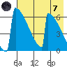 Omakstalia Point tide chart for Tuesday, May 7, 2024