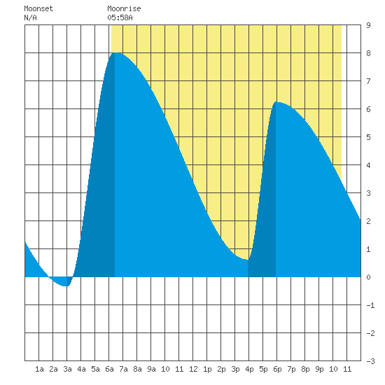 Omakstalia Point tide chart for Wednesday, May 8, 2024