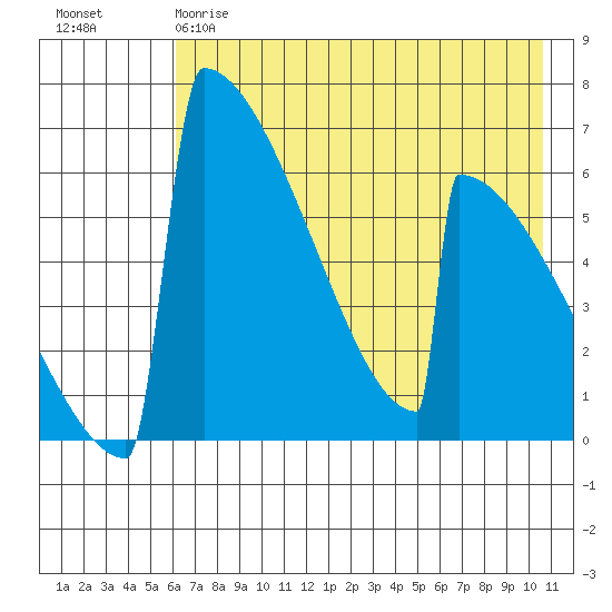 Omakstalia Point tide chart for Thursday, May 9, 2024