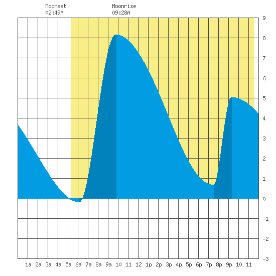 Omakstalia Point tide chart for Monday, June 10, 2024