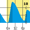 Omakstalia Point tide chart for Monday, June 10, 2024