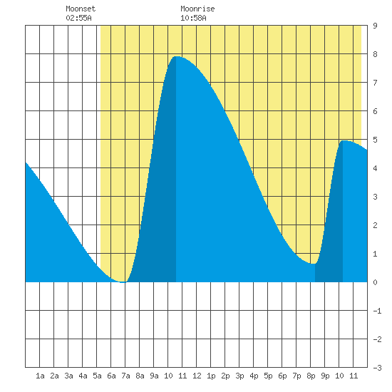 Omakstalia Point tide chart for Tuesday, June 11, 2024