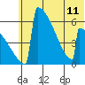 Omakstalia Point tide chart for Tuesday, June 11, 2024