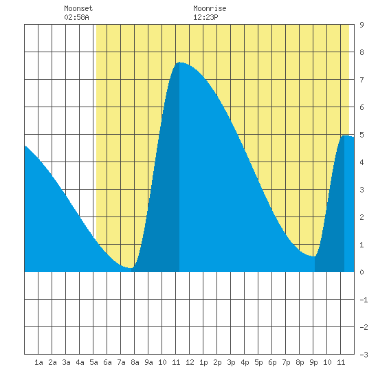 Omakstalia Point tide chart for Wednesday, June 12, 2024
