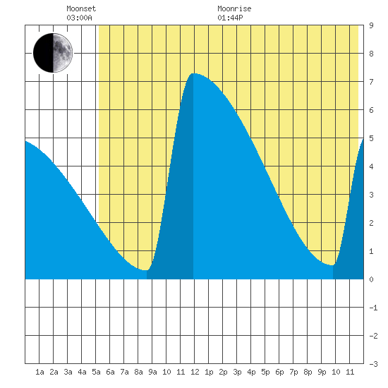 Omakstalia Point tide chart for Thursday, June 13, 2024