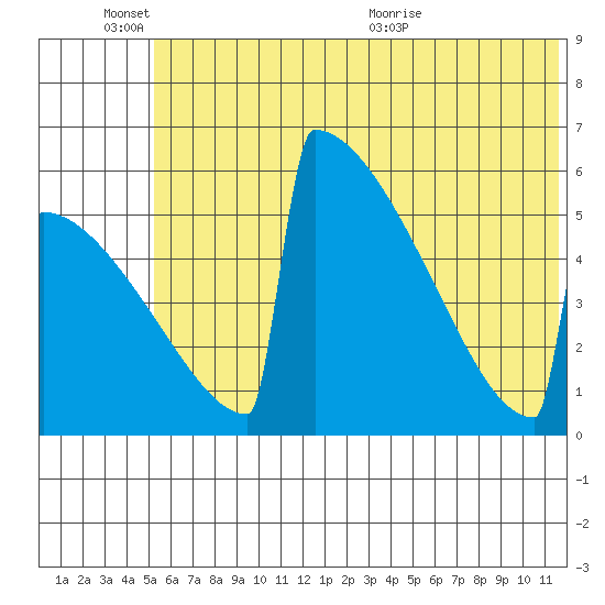 Omakstalia Point tide chart for Friday, June 14, 2024