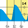 Omakstalia Point tide chart for Friday, June 14, 2024