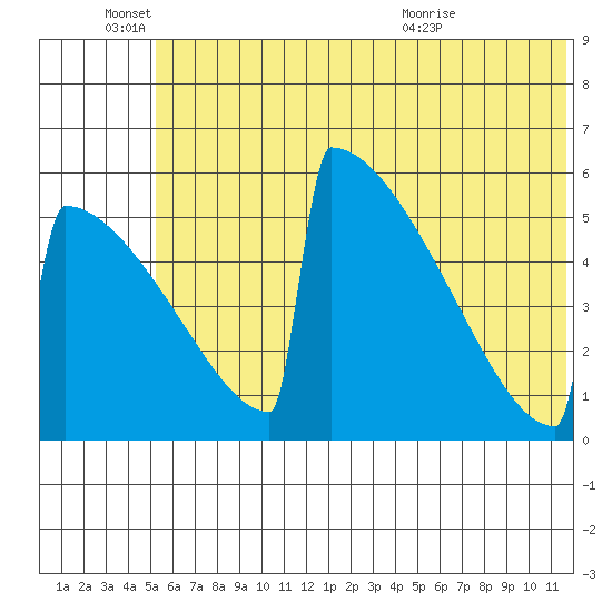 Omakstalia Point tide chart for Saturday, June 15, 2024