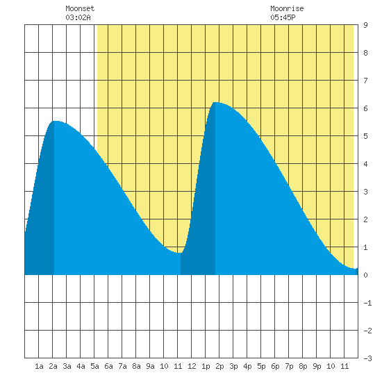 Omakstalia Point tide chart for Sunday, June 16, 2024