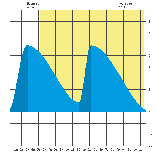 Omakstalia Point tide chart for Monday, June 17, 2024