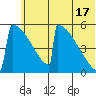 Omakstalia Point tide chart for Monday, June 17, 2024