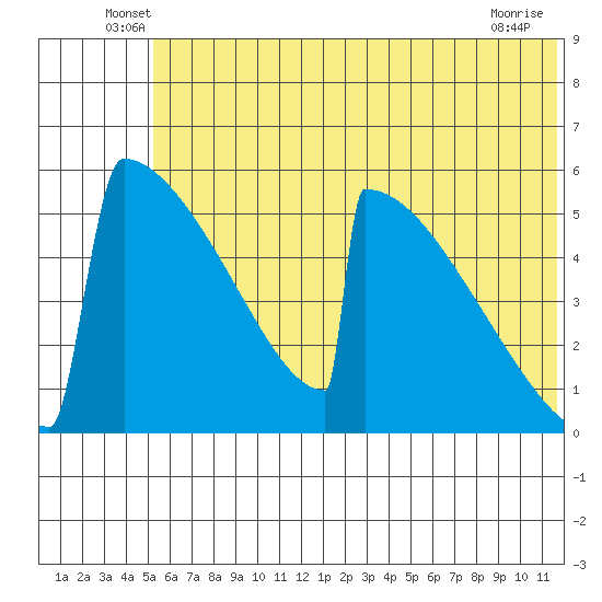 Omakstalia Point tide chart for Tuesday, June 18, 2024