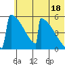 Omakstalia Point tide chart for Tuesday, June 18, 2024