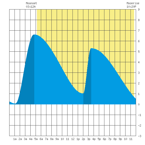 Omakstalia Point tide chart for Wednesday, June 19, 2024