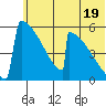 Omakstalia Point tide chart for Wednesday, June 19, 2024