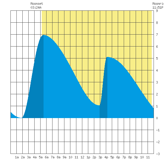 Omakstalia Point tide chart for Thursday, June 20, 2024