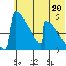 Omakstalia Point tide chart for Thursday, June 20, 2024