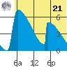 Omakstalia Point tide chart for Friday, June 21, 2024