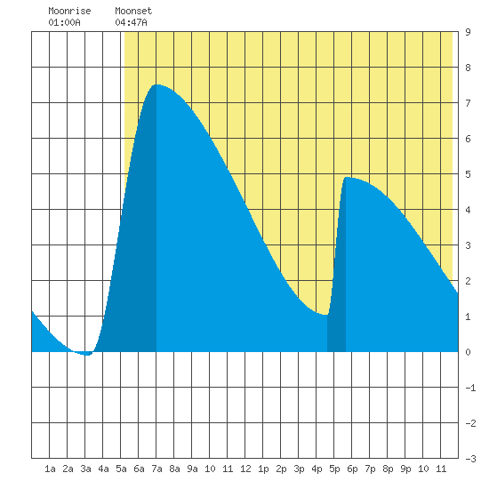 Omakstalia Point tide chart for Saturday, June 22, 2024