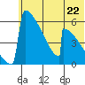Omakstalia Point tide chart for Saturday, June 22, 2024