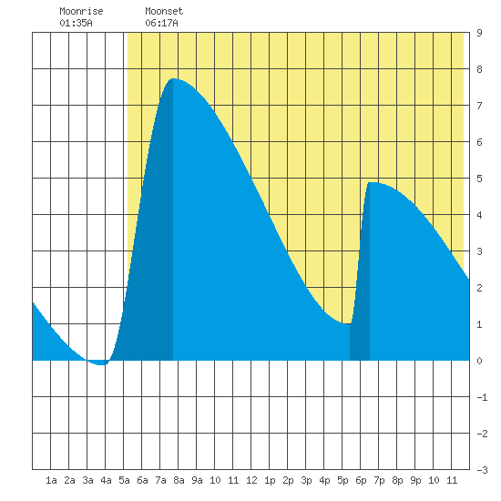 Omakstalia Point tide chart for Sunday, June 23, 2024
