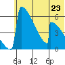 Omakstalia Point tide chart for Sunday, June 23, 2024