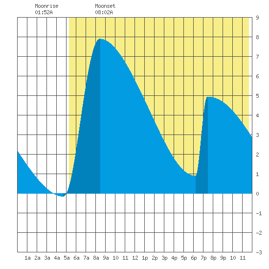 Omakstalia Point tide chart for Monday, June 24, 2024