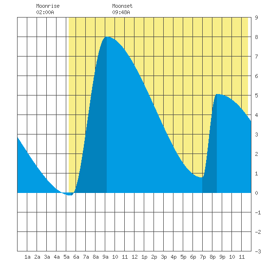 Omakstalia Point tide chart for Tuesday, June 25, 2024