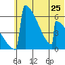 Omakstalia Point tide chart for Tuesday, June 25, 2024