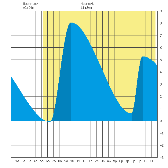 Omakstalia Point tide chart for Wednesday, June 26, 2024