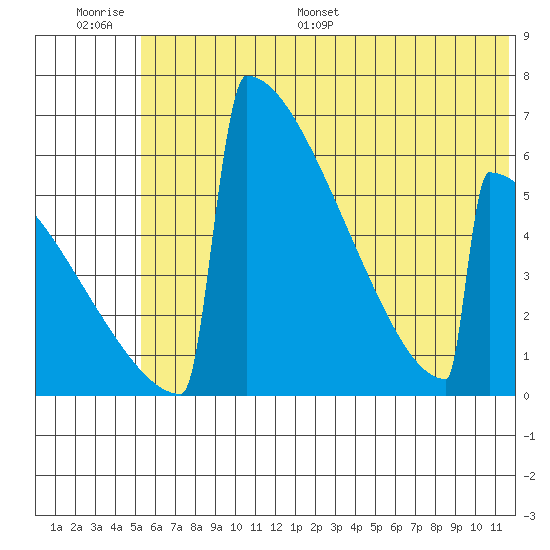 Omakstalia Point tide chart for Thursday, June 27, 2024