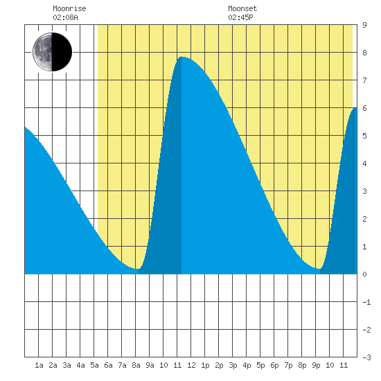 Omakstalia Point tide chart for Friday, June 28, 2024