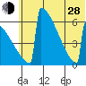 Omakstalia Point tide chart for Friday, June 28, 2024