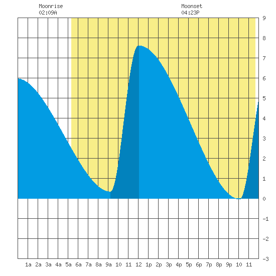 Omakstalia Point tide chart for Saturday, June 29, 2024