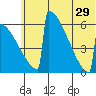 Omakstalia Point tide chart for Saturday, June 29, 2024