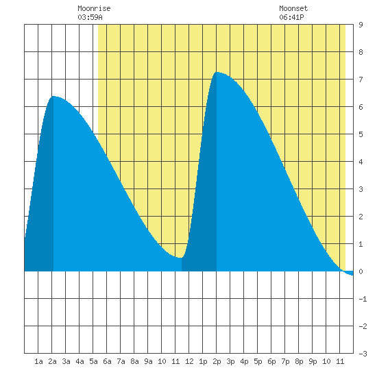 Omakstalia Point tide chart for Sunday, June 2, 2024