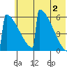 Omakstalia Point tide chart for Sunday, June 2, 2024