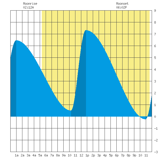 Omakstalia Point tide chart for Sunday, June 30, 2024
