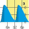 Omakstalia Point tide chart for Monday, June 3, 2024